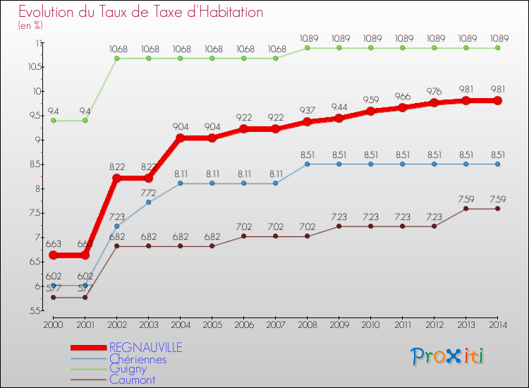 Evolution du taux de la taxe d'habitation pour REGNAUVILLE et les communes proches de 2000 à 2014 Comparaison des taux de la taxe d'habitation pour REGNAUVILLE et les communes voisines de 2000 à 2014