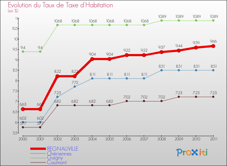 Evolution du taux de la taxe d'habitation pour REGNAUVILLE et les communes proches Comparaison des taux de la taxe d'habitation pour REGNAUVILLE et les communes voisines