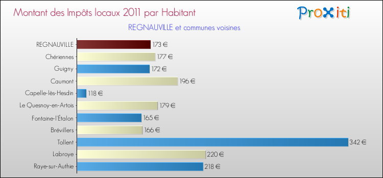 Montant des impôts locaux par Habitant pour REGNAUVILLE et les communes proches Comparaison des impôts locaux par habitant pour REGNAUVILLE et les communes voisines