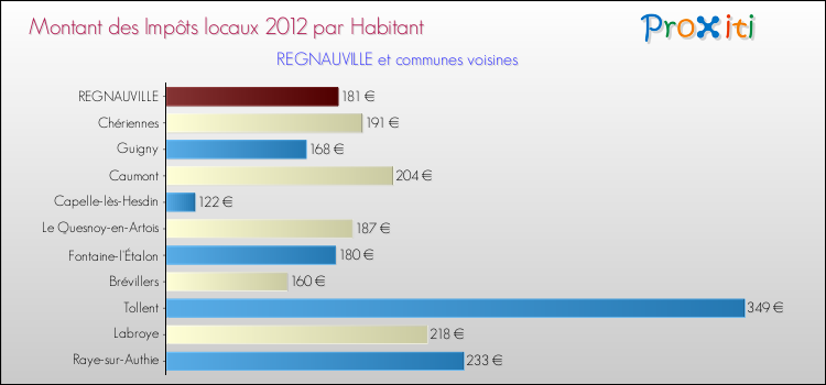 Montant des impôts locaux par Habitant pour REGNAUVILLE et les communes proches Comparaison des impôts locaux par habitant pour REGNAUVILLE et les communes voisines