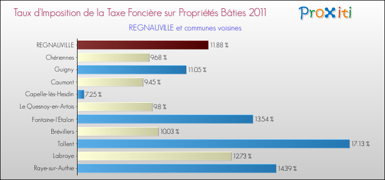 Taux d'imposition de la taxe foncière sur le bati 2011 pour REGNAUVILLE et les communes proches Comparaison des taux d'imposition de la taxe foncière sur le bati 2011 pour REGNAUVILLE et les communes voisines
