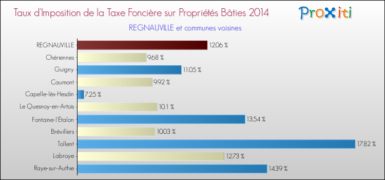 Taux d'imposition de la taxe foncière sur le bati 2014 pour REGNAUVILLE et les communes proches Comparaison des taux d'imposition de la taxe foncière sur le bati 2014 pour REGNAUVILLE et les communes voisines