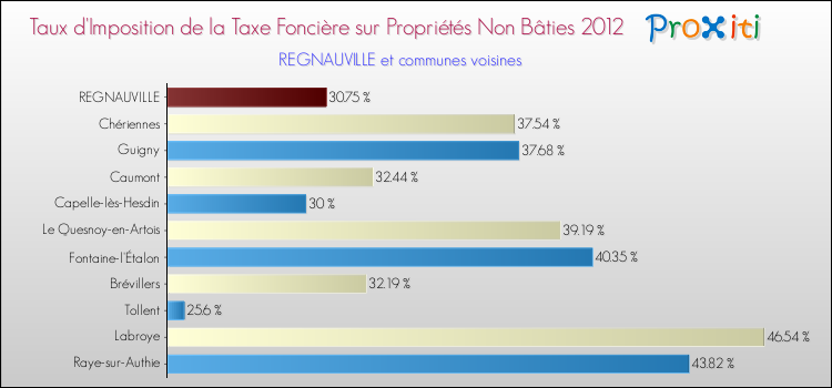 Taux d'imposition de la taxe foncière sur les immeubles et terrains non batis 2012 pour REGNAUVILLE et les communes proches Comparaison des taux d'imposition de la taxe foncière sur les immeubles et terrains non batis 2012 pour REGNAUVILLE et les communes voisines