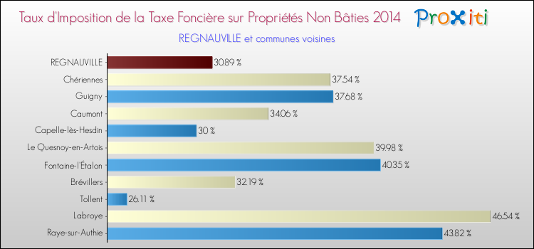 Taux d'imposition de la taxe foncière sur les immeubles et terrains non batis 2014 pour REGNAUVILLE et les communes proches Comparaison des taux d'imposition de la taxe foncière sur les immeubles et terrains non batis 2014 pour REGNAUVILLE et les communes voisines