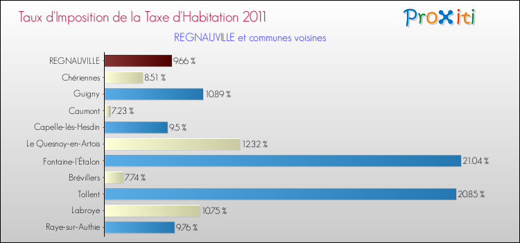 Taux d'imposition de la taxe d'habitation 2011 pour REGNAUVILLE et les communes proches Comparaison des taux d'imposition de la taxe d'habitation 2011 pour REGNAUVILLE et les communes voisines