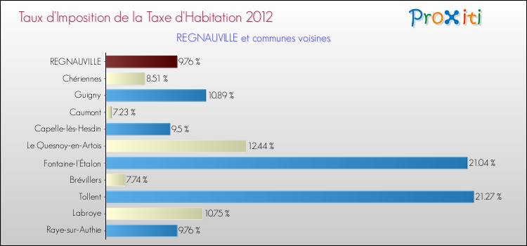 Taux d'imposition de la taxe d'habitation 2012 pour REGNAUVILLE et les communes proches Comparaison des taux d'imposition de la taxe d'habitation 2012 pour REGNAUVILLE et les communes voisines
