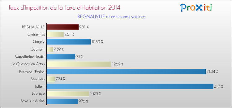 Taux d'imposition de la taxe d'habitation 2014 pour REGNAUVILLE et les communes proches Comparaison des taux d'imposition de la taxe d'habitation 2014 pour REGNAUVILLE et les communes voisines