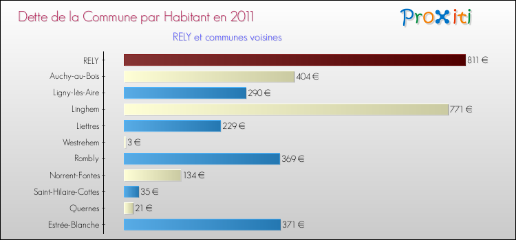 Dette par habitant de la commune en 2011 pour RELY et les communes proches Comparaison de la dette par habitant de la commune en 2011 pour RELY et les communes voisines