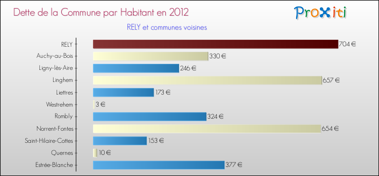 Dette par habitant de la commune en 2012 pour RELY et les communes proches Comparaison de la dette par habitant de la commune en 2012 pour RELY et les communes voisines