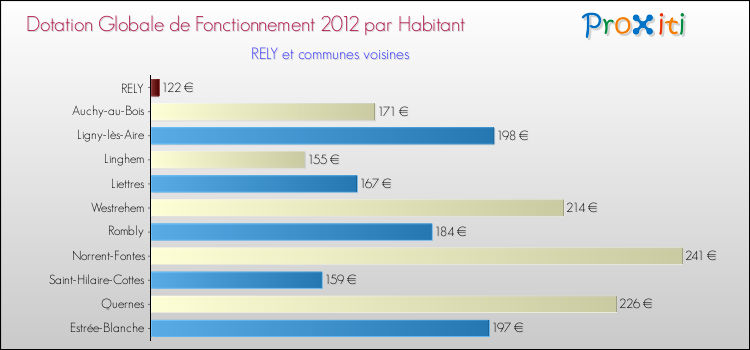 Montant des dotations globales de fonctionnement DGF par Habitant pour RELY et les communes proches Comparaison des des dotations globales de fonctionnement DGF par habitant pour RELY et les communes voisines
