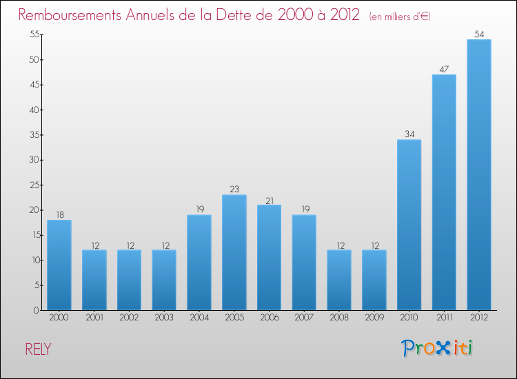 Evolution de l'annuité de la dette pour la commune de RELY de 2000 à 2012 Annuités de la dette pour RELY de 2000 à 2012