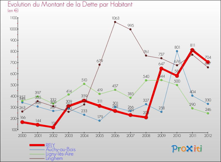 Evolution de la dette par habitant pour la commune de RELY et les communes proches de 2000 à 2012 Comparaison de la dette par habitant pour RELY et les communes voisines de 2000 à 2012