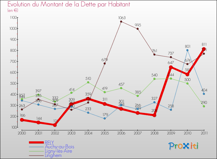 Evolution de la dette par habitant pour la commune de RELY et les communes proches Comparaison de la dette par habitant pour RELY et les communes voisines