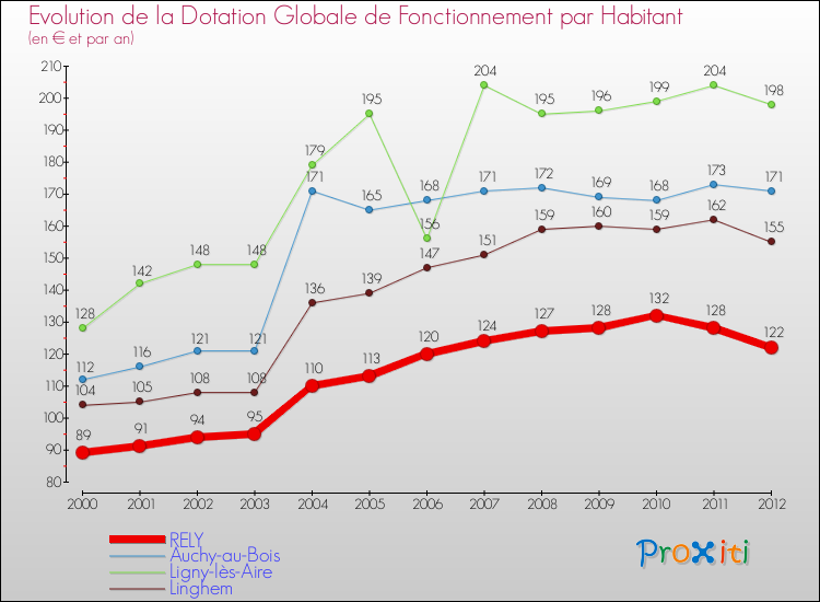 Evolution et montant de la dotation globale de fonctionnement par Habitant pour RELY et les communes proches Comparaison des dotations globales de fonctionnement par habitant pour RELY et les communes voisines