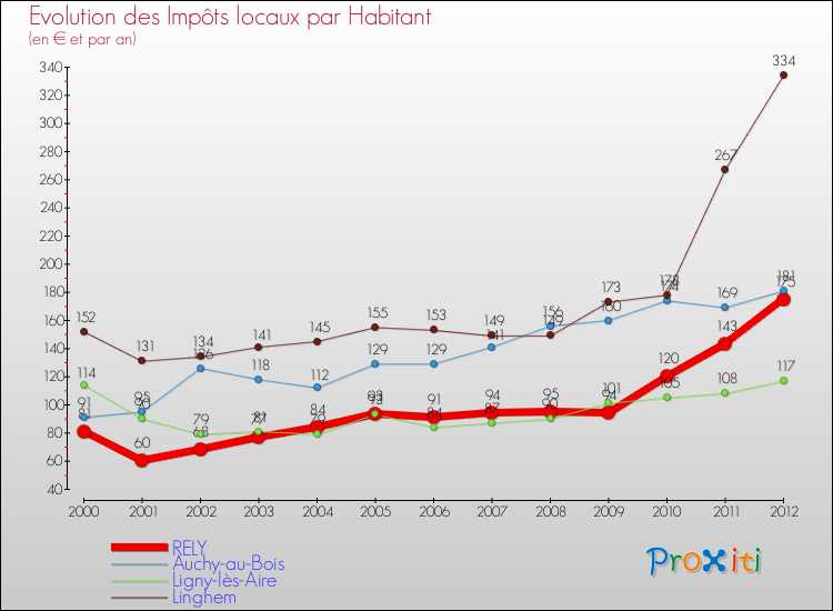 Evolution et montant des impôts locaux par Habitant pour RELY et les communes proches Comparaison des impôts locaux par habitant pour RELY et les communes voisines