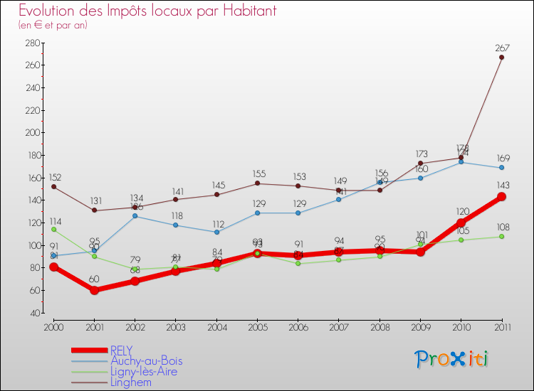 Evolution et montant des impôts locaux par Habitant pour RELY et les communes proches Comparaison des impôts locaux par habitant pour RELY et les communes voisines