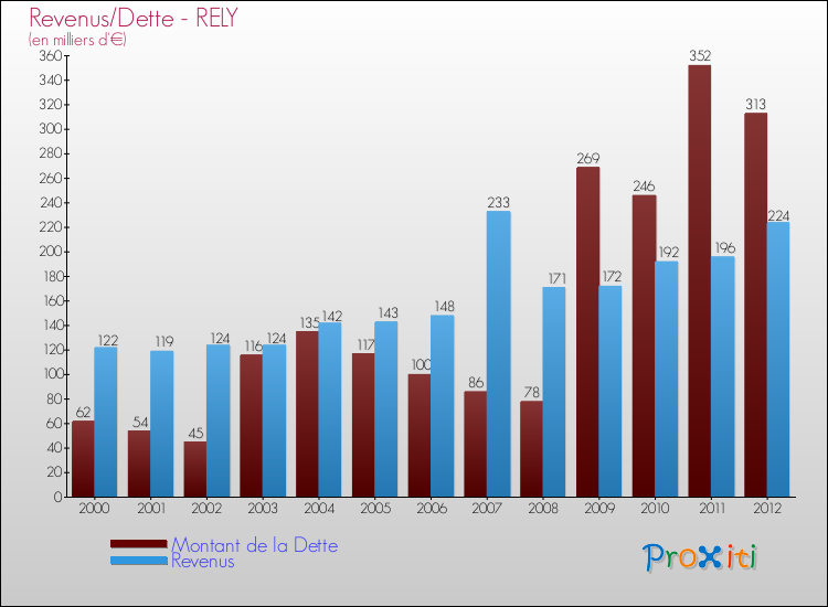 Evolution comparée de la dette et des revenus pour la commune de RELY de 2000 à 2012 Comparaison de la dette et des revenus pour RELY de 2000 à 2012