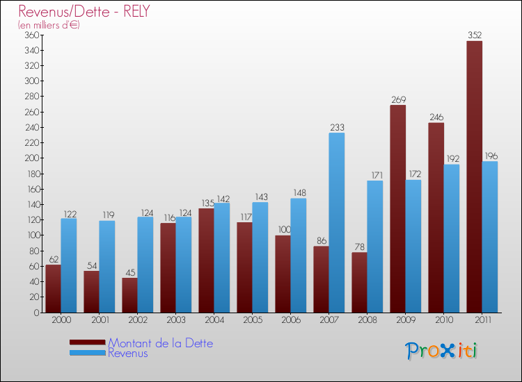 Evolution comparée de la dette et des revenus pour la commune de RELY de 2000 à 2011 Comparaison de la dette et des revenus pour RELY de 2000 à 2011