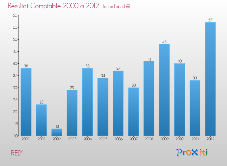 Evolution du résultat comptable pour la commune de RELY de 2000 à 2012 Evolution du résultat comptable pour RELY de 2000 à 2012