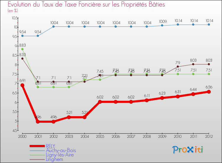 Evolution du taux de la taxe foncière sur le bati pour RELY et les communes proches de 2000 à 2012 Comparaison des taux de taxe foncière sur le bati pour RELY et les communes voisines de 2000 à 2012