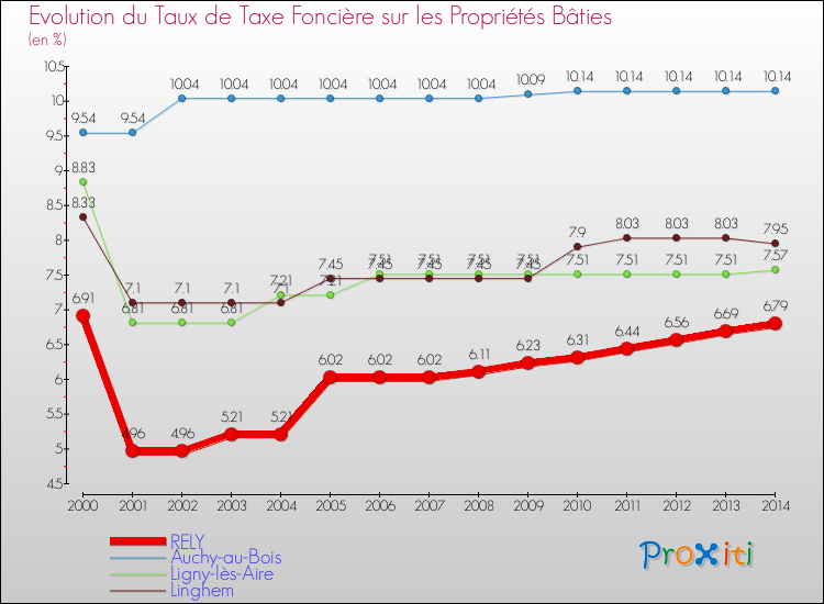 Evolution du taux de la taxe foncière sur le bati pour RELY et les communes proches de 2000 à 2014 Comparaison des taux de taxe foncière sur le bati pour RELY et les communes voisines de 2000 à 2014