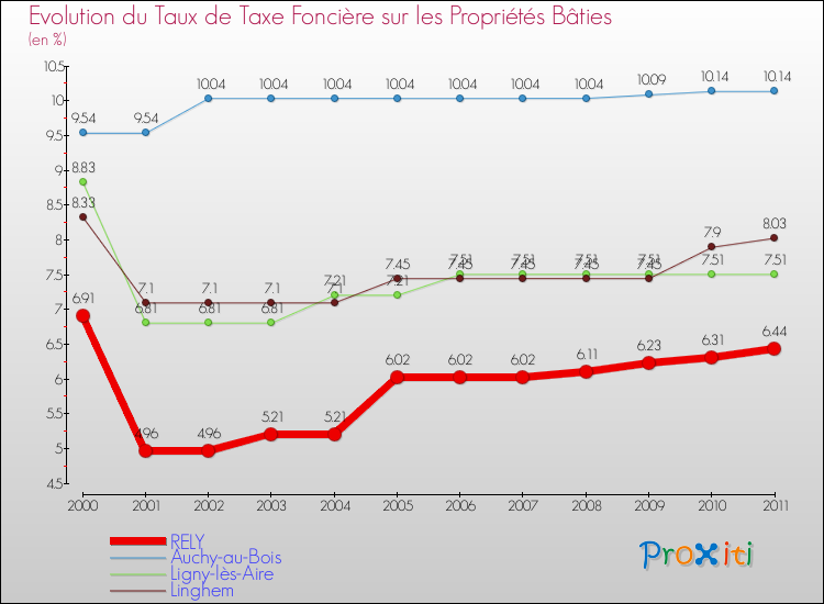 Evolution du taux de la taxe foncière sur le bati pour RELY et les communes proches Comparaison des taux de taxe foncière sur le bati pour RELY et les communes voisines