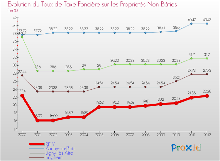Evolution du taux de la taxe foncière sur les immeubles et terrains non batis pour RELY et les communes proches de 2000 à 2012 Comparaison des taux de la taxe foncière sur les immeubles et terrains non batis pour RELY et les communes voisines de 2000 à 2012