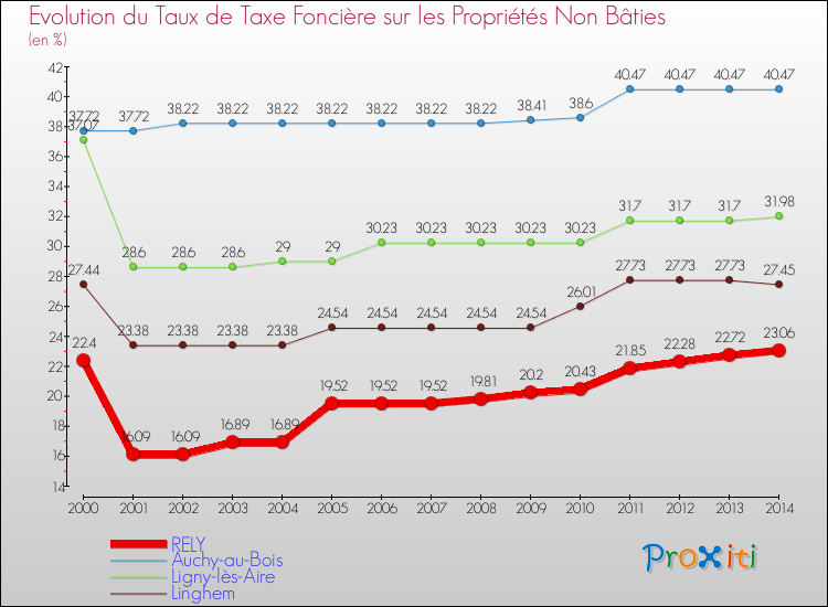 Evolution du taux de la taxe foncière sur les immeubles et terrains non batis pour RELY et les communes proches de 2000 à 2014 Comparaison des taux de la taxe foncière sur les immeubles et terrains non batis pour RELY et les communes voisines de 2000 à 2014
