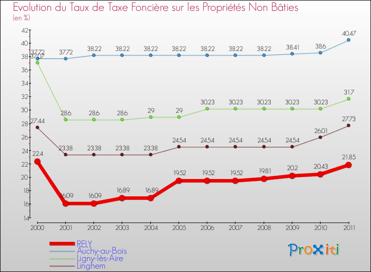 Evolution du taux de la taxe foncière sur les immeubles et terrains non batis pour RELY et les communes proches Comparaison des taux de la taxe foncière sur les immeubles et terrains non batis pour RELY et les communes voisines