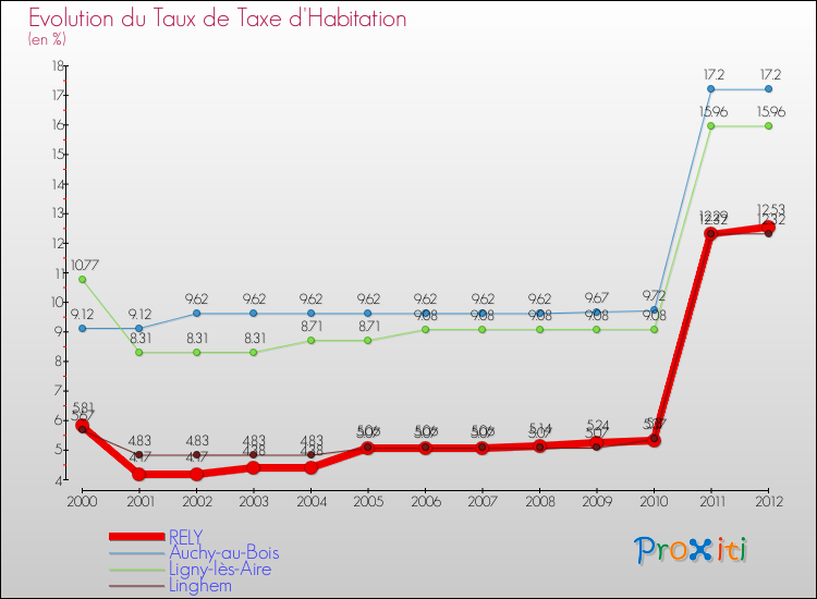 Evolution du taux de la taxe d'habitation pour RELY et les communes proches Comparaison des taux de la taxe d'habitation pour RELY et les communes voisines