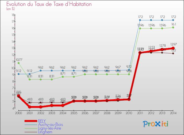 Evolution du taux de la taxe d'habitation pour RELY et les communes proches de 2000 à 2014 Comparaison des taux de la taxe d'habitation pour RELY et les communes voisines de 2000 à 2014