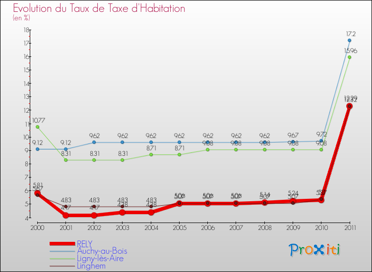 Evolution du taux de la taxe d'habitation pour RELY et les communes proches Comparaison des taux de la taxe d'habitation pour RELY et les communes voisines