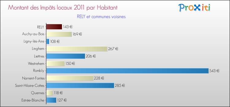 Montant des impôts locaux par Habitant pour RELY et les communes proches Comparaison des impôts locaux par habitant pour RELY et les communes voisines