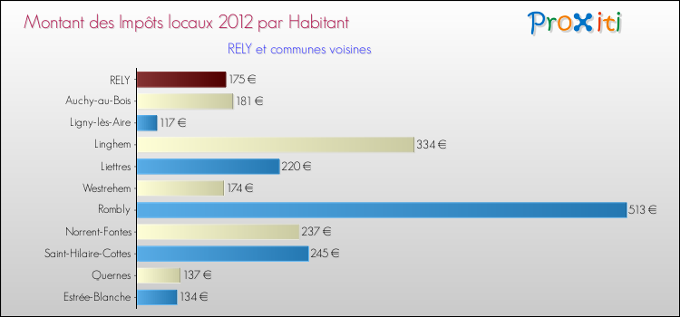 Montant des impôts locaux par Habitant pour RELY et les communes proches Comparaison des impôts locaux par habitant pour RELY et les communes voisines