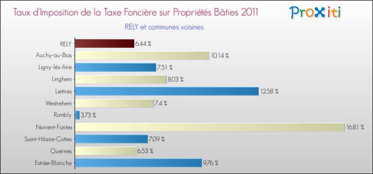Taux d'imposition de la taxe foncière sur le bati 2011 pour RELY et les communes proches Comparaison des taux d'imposition de la taxe foncière sur le bati 2011 pour RELY et les communes voisines