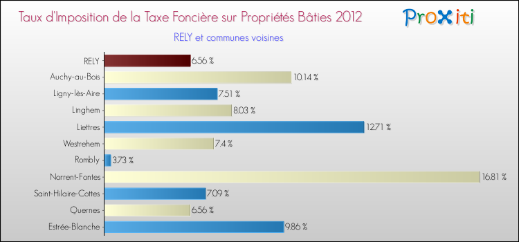 Taux d'imposition de la taxe foncière sur le bati 2012 pour RELY et les communes proches Comparaison des taux d'imposition de la taxe foncière sur le bati 2012 pour RELY et les communes voisines
