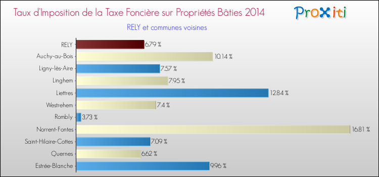 Taux d'imposition de la taxe foncière sur le bati 2014 pour RELY et les communes proches Comparaison des taux d'imposition de la taxe foncière sur le bati 2014 pour RELY et les communes voisines