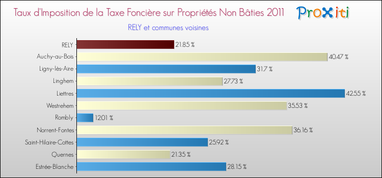 Taux d'imposition de la taxe foncière sur les immeubles et terrains non batis 2011 pour RELY et les communes proches Comparaison des taux d'imposition de la taxe foncière sur les immeubles et terrains non batis 2011 pour RELY et les communes voisines
