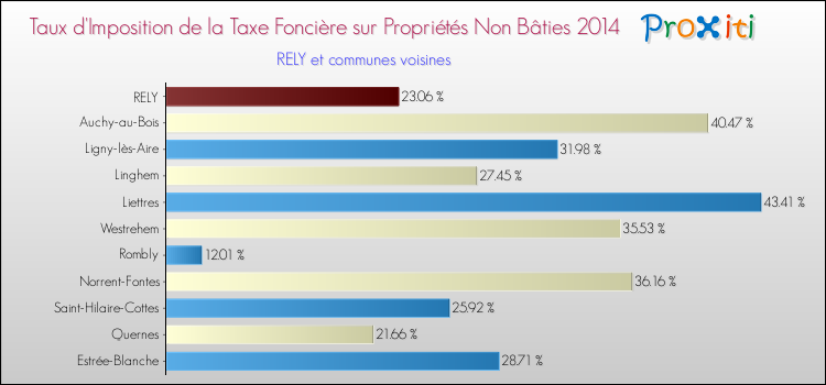 Taux d'imposition de la taxe foncière sur les immeubles et terrains non batis 2014 pour RELY et les communes proches Comparaison des taux d'imposition de la taxe foncière sur les immeubles et terrains non batis 2014 pour RELY et les communes voisines
