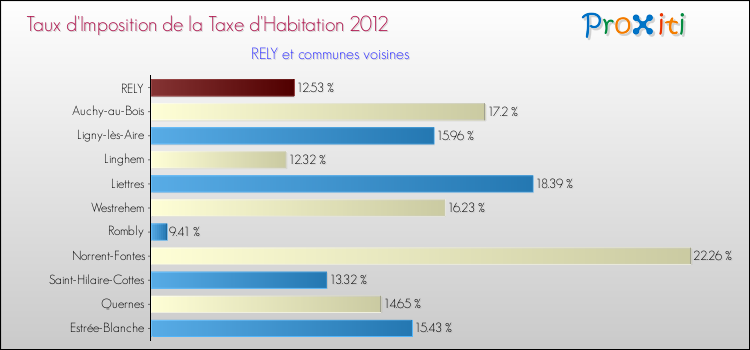 Taux d'imposition de la taxe d'habitation 2012 pour RELY et les communes proches Comparaison des taux d'imposition de la taxe d'habitation 2012 pour RELY et les communes voisines