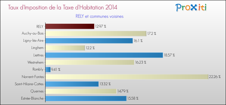 Taux d'imposition de la taxe d'habitation 2014 pour RELY et les communes proches Comparaison des taux d'imposition de la taxe d'habitation 2014 pour RELY et les communes voisines