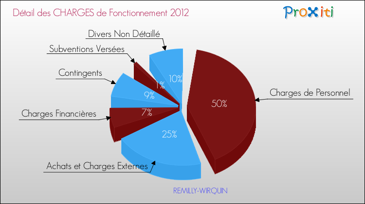 Décomposition des Charges de Fonctionnement 2012 de la commune de REMILLY-WIRQUIN Charges de Fonctionnement 2012 pour la commune de REMILLY-WIRQUIN