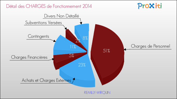 Décomposition des Charges de Fonctionnement 2014 de la commune de REMILLY-WIRQUIN Charges de Fonctionnement 2014 pour la commune de REMILLY-WIRQUIN