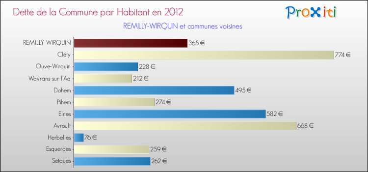 Dette par habitant de la commune en 2012 pour REMILLY-WIRQUIN et les communes proches Comparaison de la dette par habitant de la commune en 2012 pour REMILLY-WIRQUIN et les communes voisines