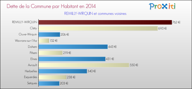 Dette par habitant de la commune en 2014 pour REMILLY-WIRQUIN et les communes proches Comparaison de la dette par habitant de la commune en 2014 pour REMILLY-WIRQUIN et les communes voisines