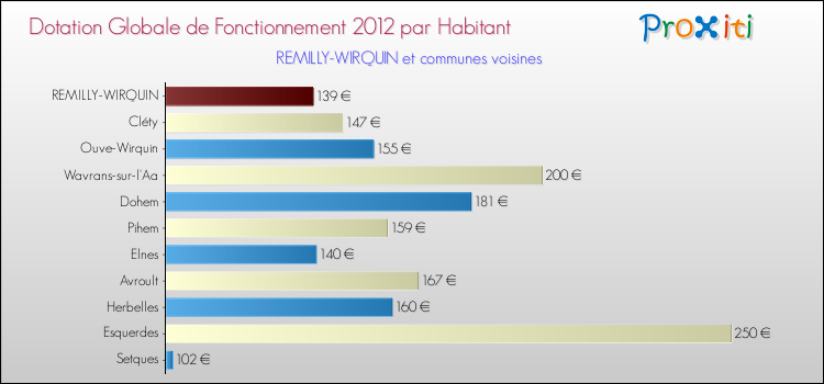 Montant des dotations globales de fonctionnement DGF par Habitant pour REMILLY-WIRQUIN et les communes proches Comparaison des des dotations globales de fonctionnement DGF par habitant pour REMILLY-WIRQUIN et les communes voisines