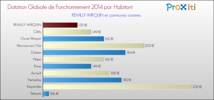 Montant des dotations globales de fonctionnement DGF par Habitant pour REMILLY-WIRQUIN et les communes proches en 2014. Comparaison des des dotations globales de fonctionnement DGF par habitant pour REMILLY-WIRQUIN et les communes voisines en 2014.