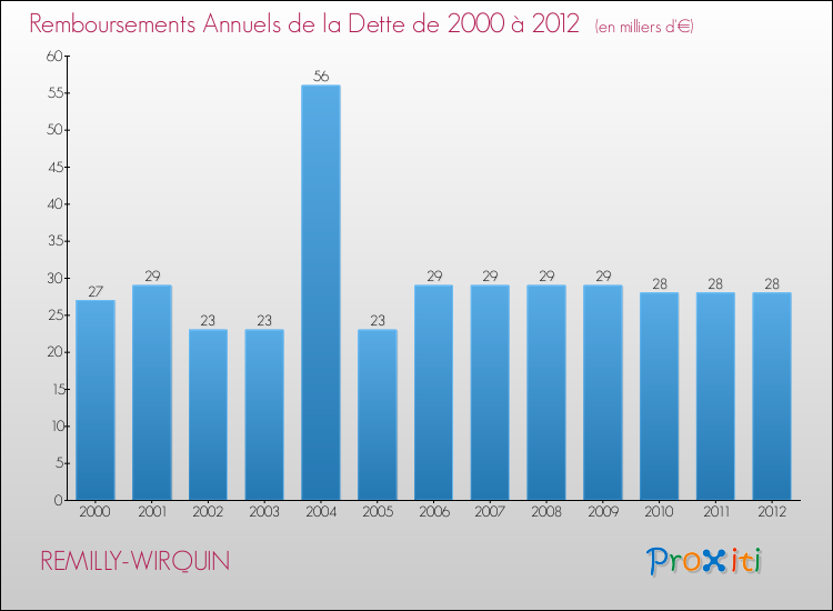 Evolution de l'annuité de la dette pour la commune de REMILLY-WIRQUIN de 2000 à 2012 Annuités de la dette pour REMILLY-WIRQUIN de 2000 à 2012