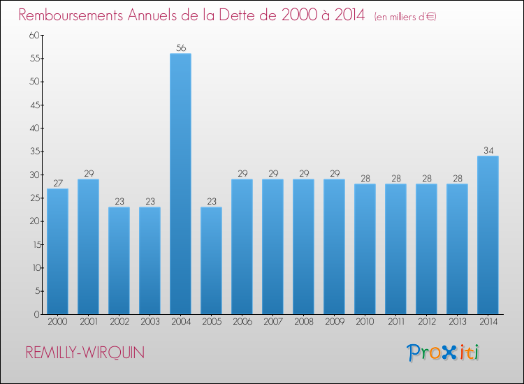 Evolution de l'annuité de la dette pour la commune de REMILLY-WIRQUIN de 2000 à 2014 Annuités de la dette pour REMILLY-WIRQUIN de 2000 à 2014