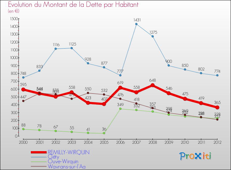 Evolution de la dette par habitant pour la commune de REMILLY-WIRQUIN et les communes proches de 2000 à 2012 Comparaison de la dette par habitant pour REMILLY-WIRQUIN et les communes voisines de 2000 à 2012